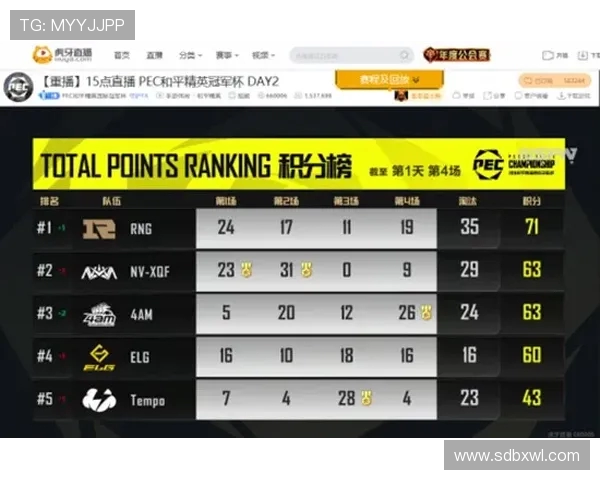 JDG战队在冠军杯积分榜中以71分稳居第一位置展现强大实力